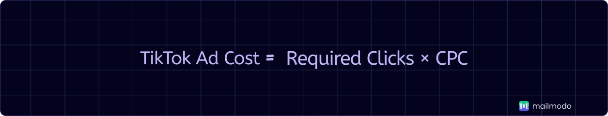 An image showing TikTok ad cost formula