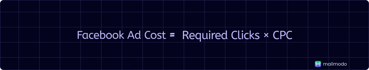 An image showing Facebook ad cost formula