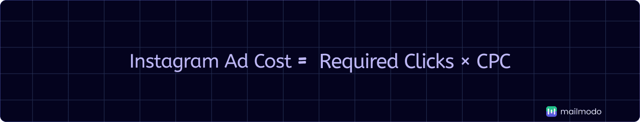 An image showing Instagram ad cost formula
