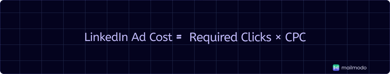 An image showing LinkedIn ad cost formula
