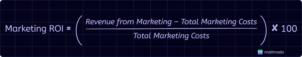 An image showing marketing ROI formula