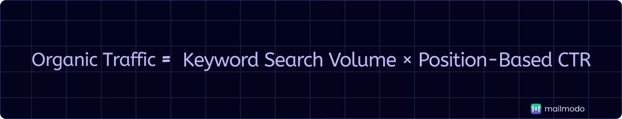 An image showing organic traffic formula