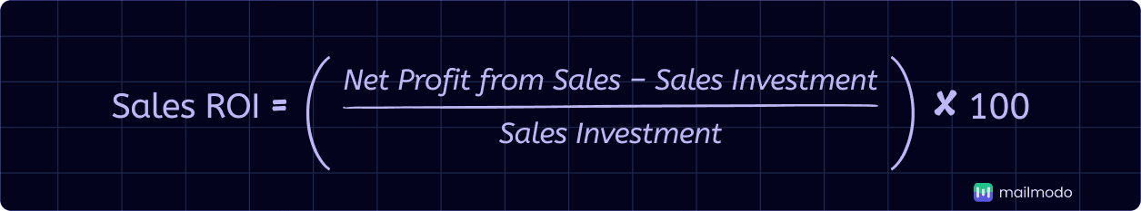 An image showing sales ROI formula