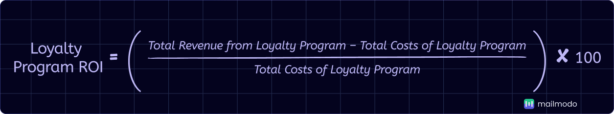 An image showing loyalty program ROI formula