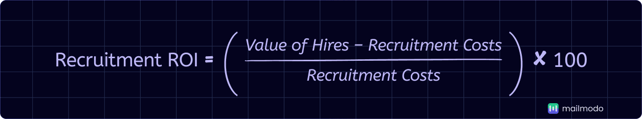 An image showing recruitment ROI formula