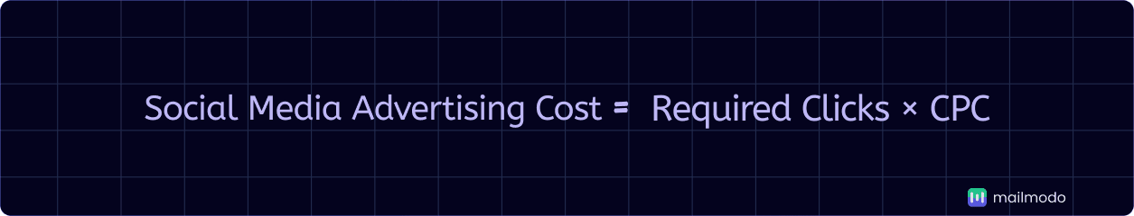 An image showing social media advertising cost