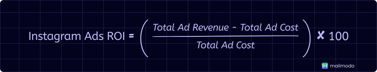 An image showing Instagram Ads ROI formula