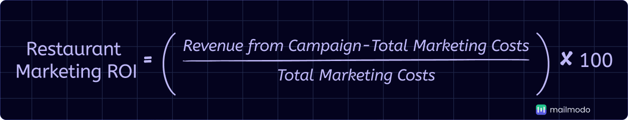 An image showing restaurant marketing ROI formula