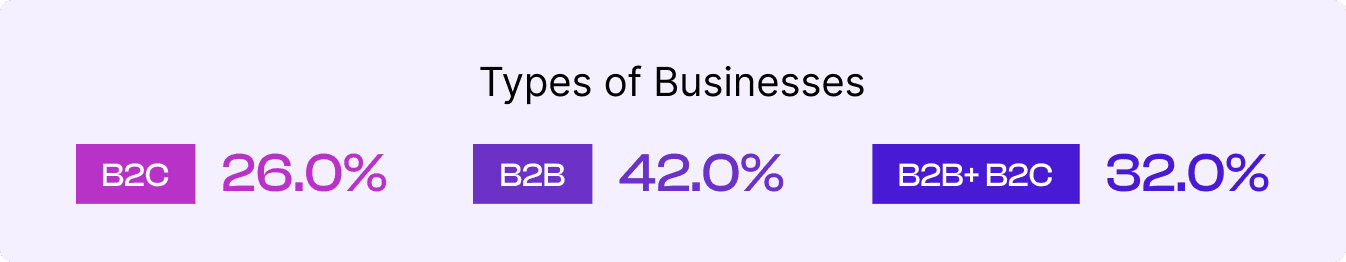 https://res.cloudinary.com/mailmodo/image/upload/v1738134765/strapi/What_type_of_business_are_you_cf16dffad5.png