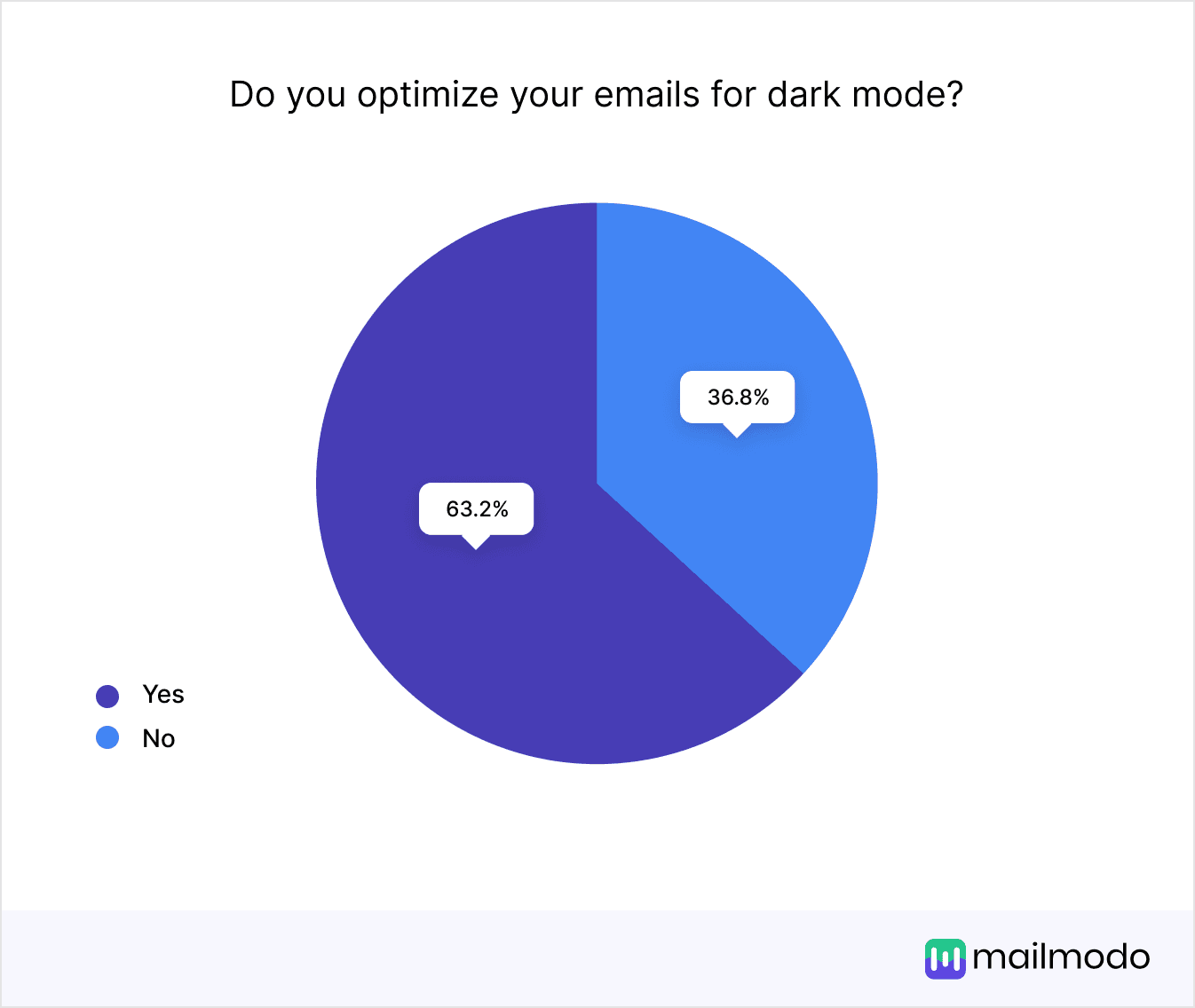 https://res.cloudinary.com/mailmodo/image/upload/v1738134769/strapi/Do_you_optimize_your_emails_for_dark_mode_2a563f4fa0.png