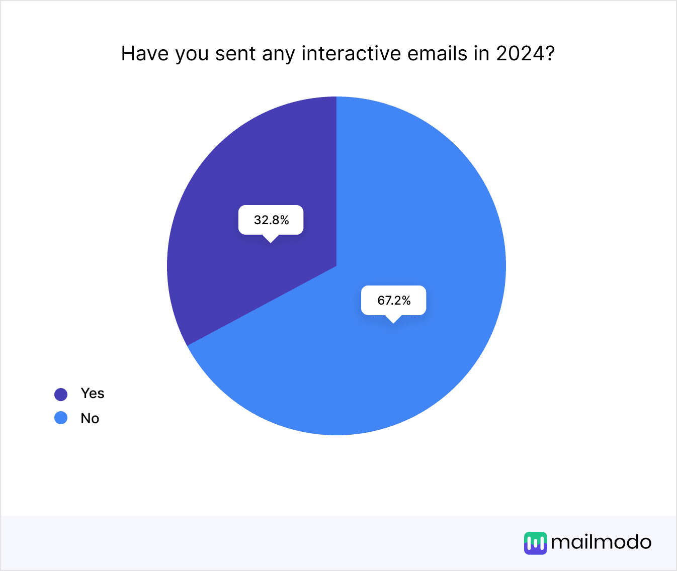 https://res.cloudinary.com/mailmodo/image/upload/v1738134769/strapi/Have_you_sent_any_interactive_emails_in_2024_e736b412fc.png