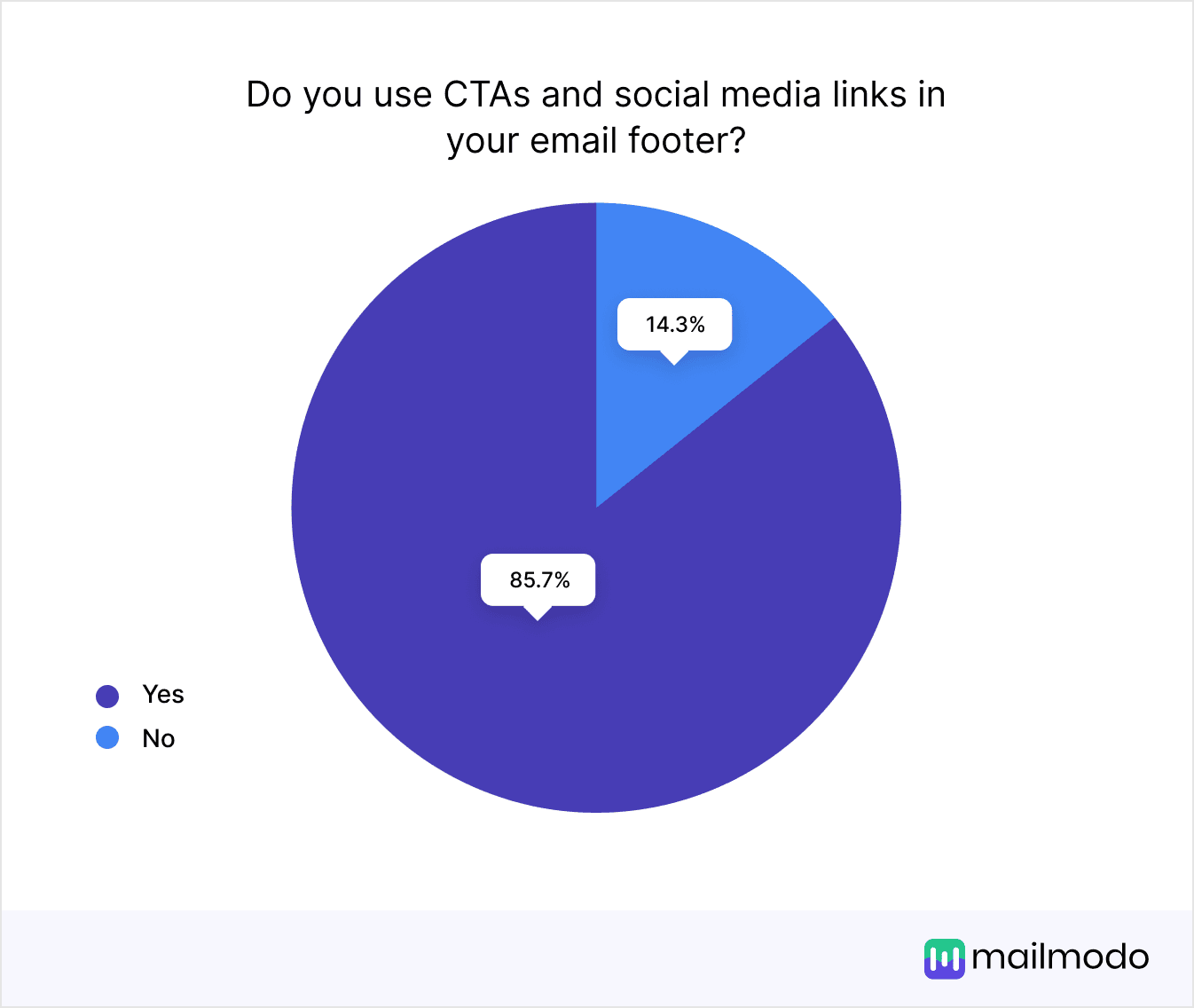 https://res.cloudinary.com/mailmodo/image/upload/v1738134770/strapi/Do_you_use_CT_As_and_social_media_links_in_your_email_footer_836a6bfd1c.png