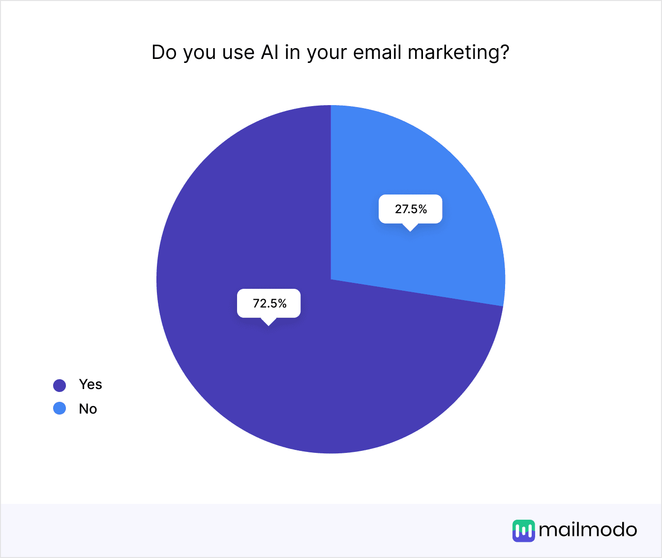 https://res.cloudinary.com/mailmodo/image/upload/v1738134777/strapi/Do_you_use_AI_in_your_email_marketing_af5a0ef098.png
