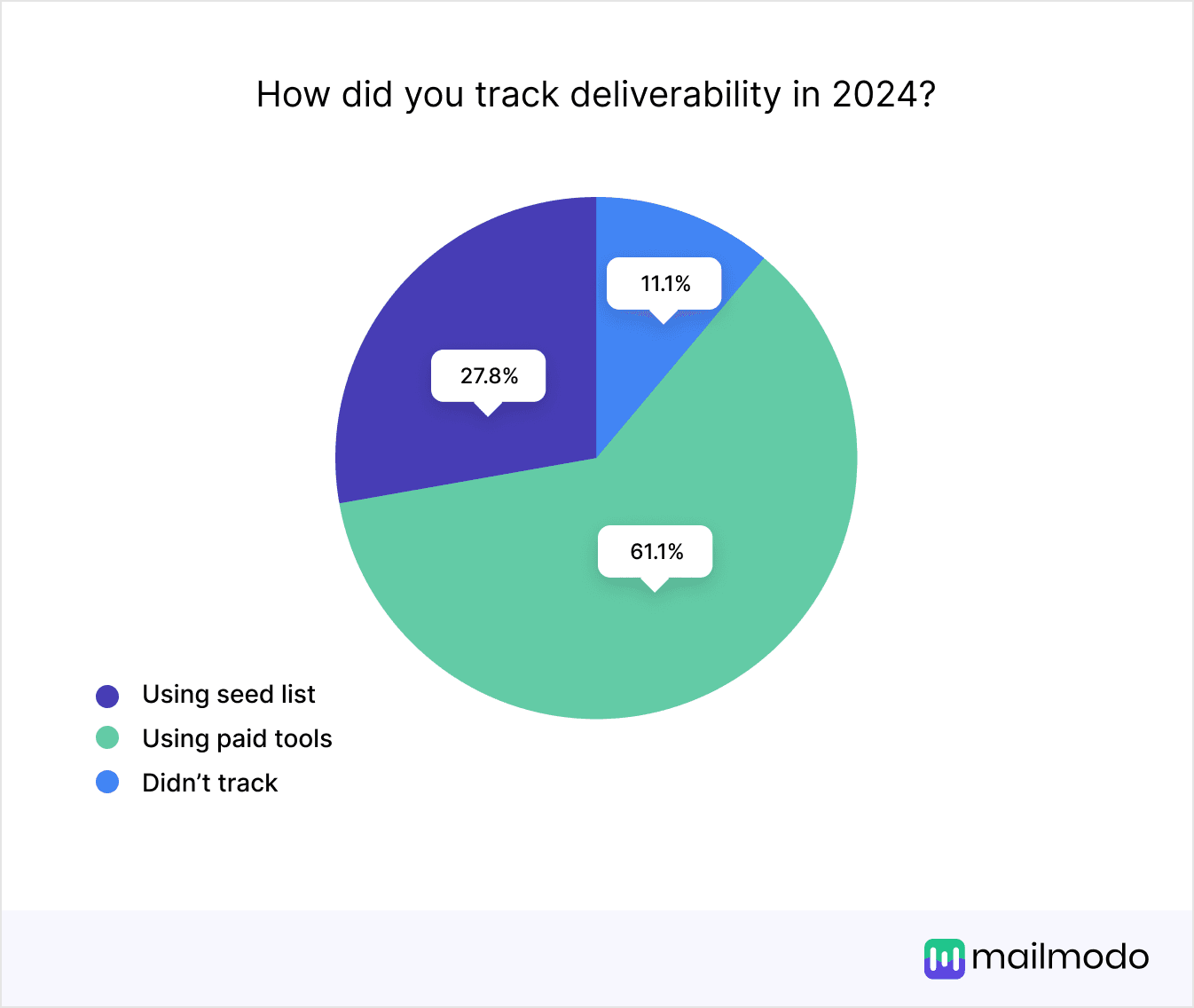 https://res.cloudinary.com/mailmodo/image/upload/v1738134777/strapi/How_did_you_track_deliverability_in_2024_b29fdbc2e8.png