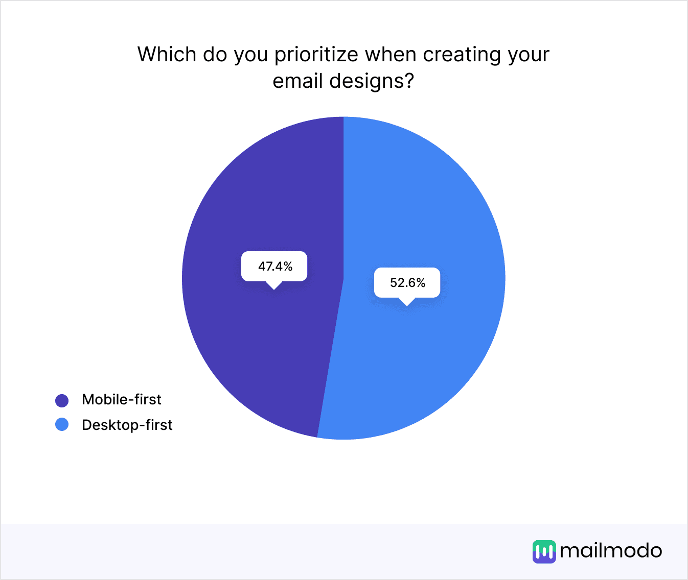 https://res.cloudinary.com/mailmodo/image/upload/v1738134777/strapi/Which_do_you_prioritize_when_creating_your_email_designs_8f2fb60a4d.png