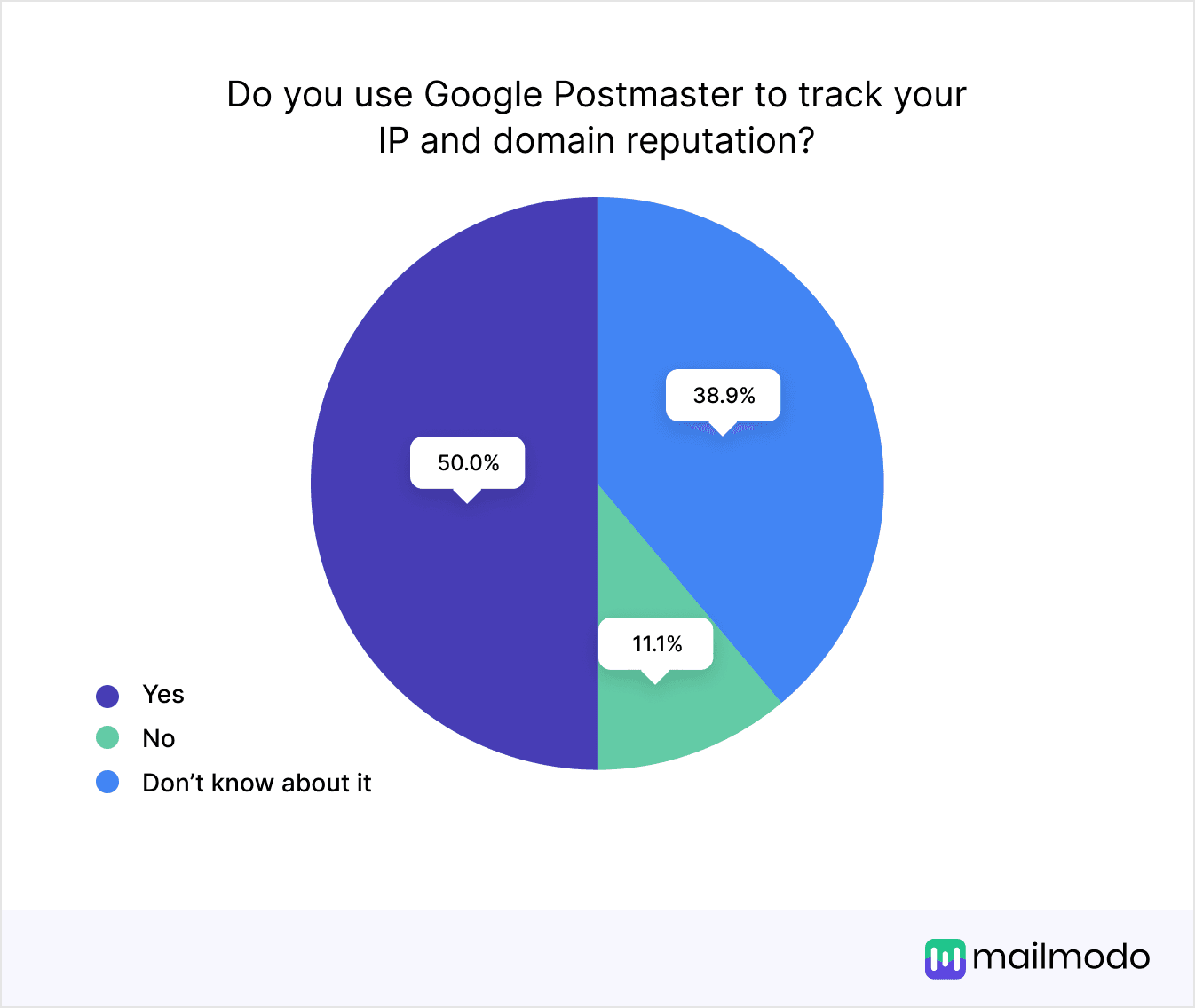 https://res.cloudinary.com/mailmodo/image/upload/v1738134778/strapi/Do_you_use_Google_Postmaster_to_track_your_IP_and_domain_reputation_6c36bb4584.png