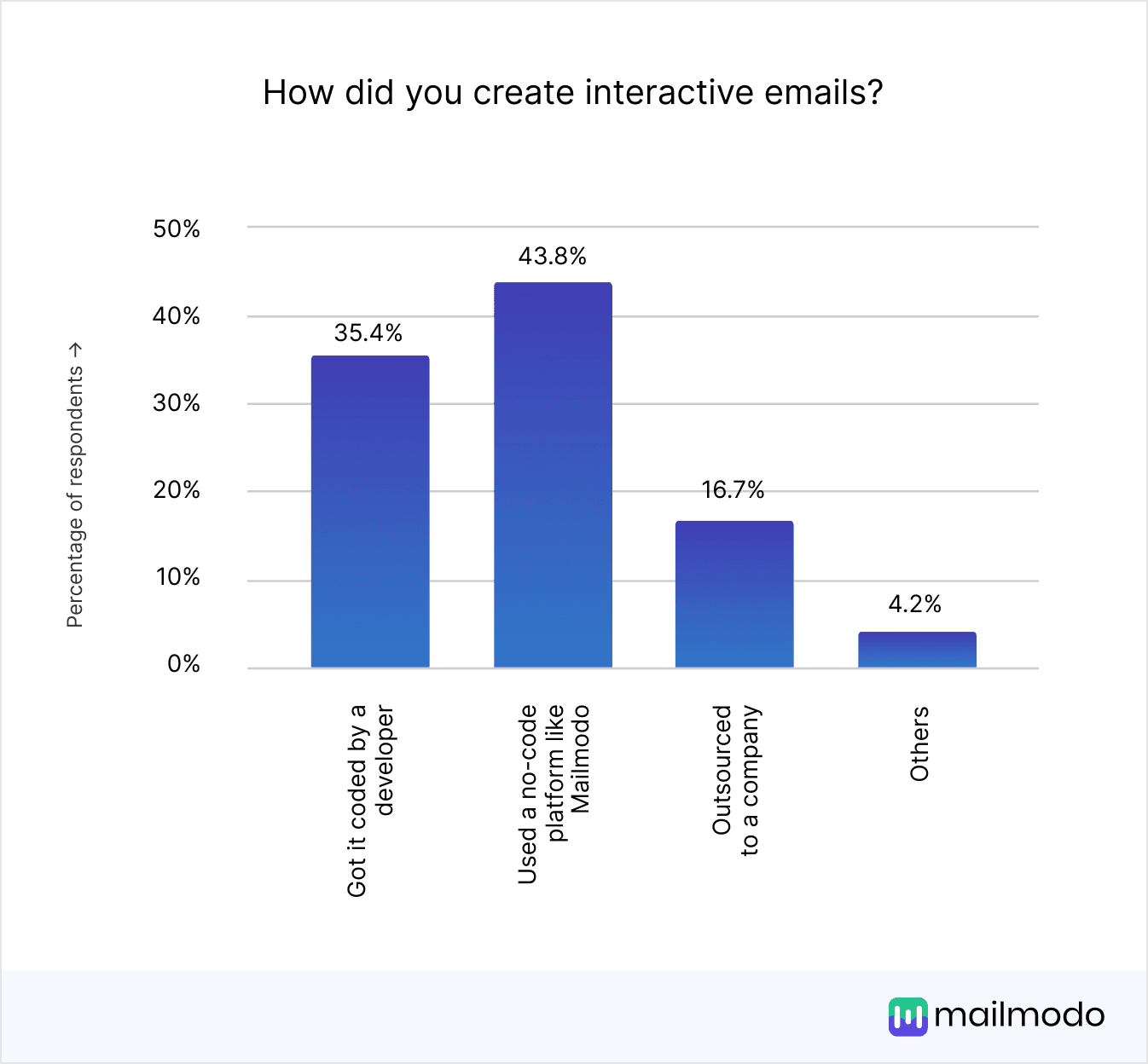 https://res.cloudinary.com/mailmodo/image/upload/v1738134778/strapi/How_did_you_create_interactive_emails_Select_all_that_apply_63695cc17b.png
