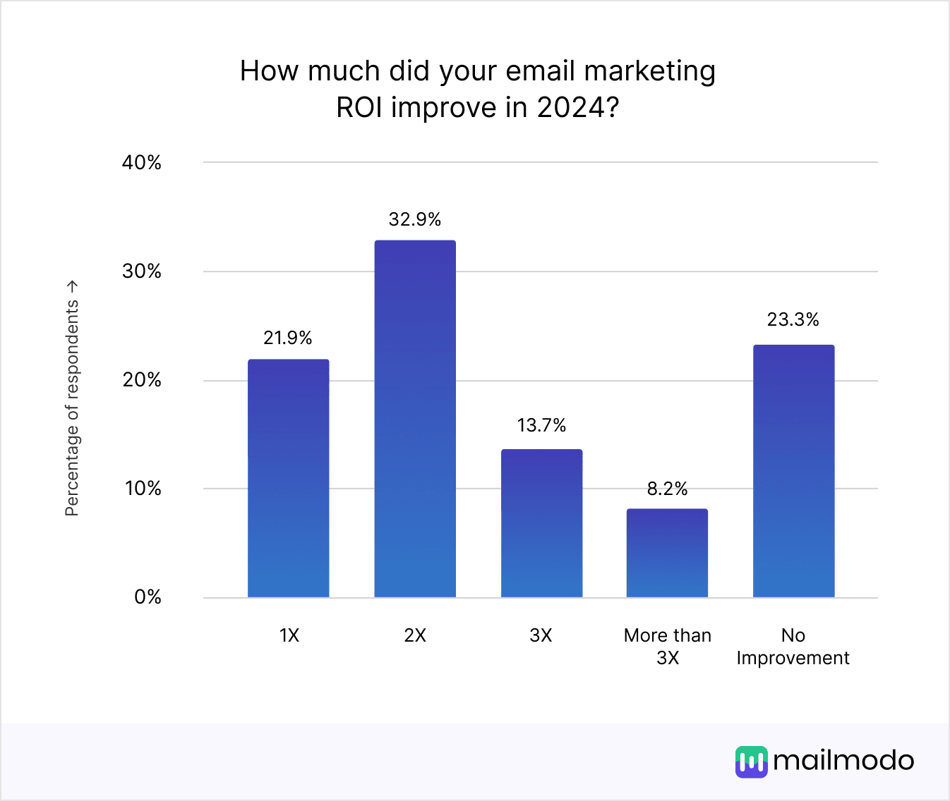 https://res.cloudinary.com/mailmodo/image/upload/v1738134778/strapi/How_much_did_your_email_marketing_ROI_improve_in_2024_d3e6efccf6.png