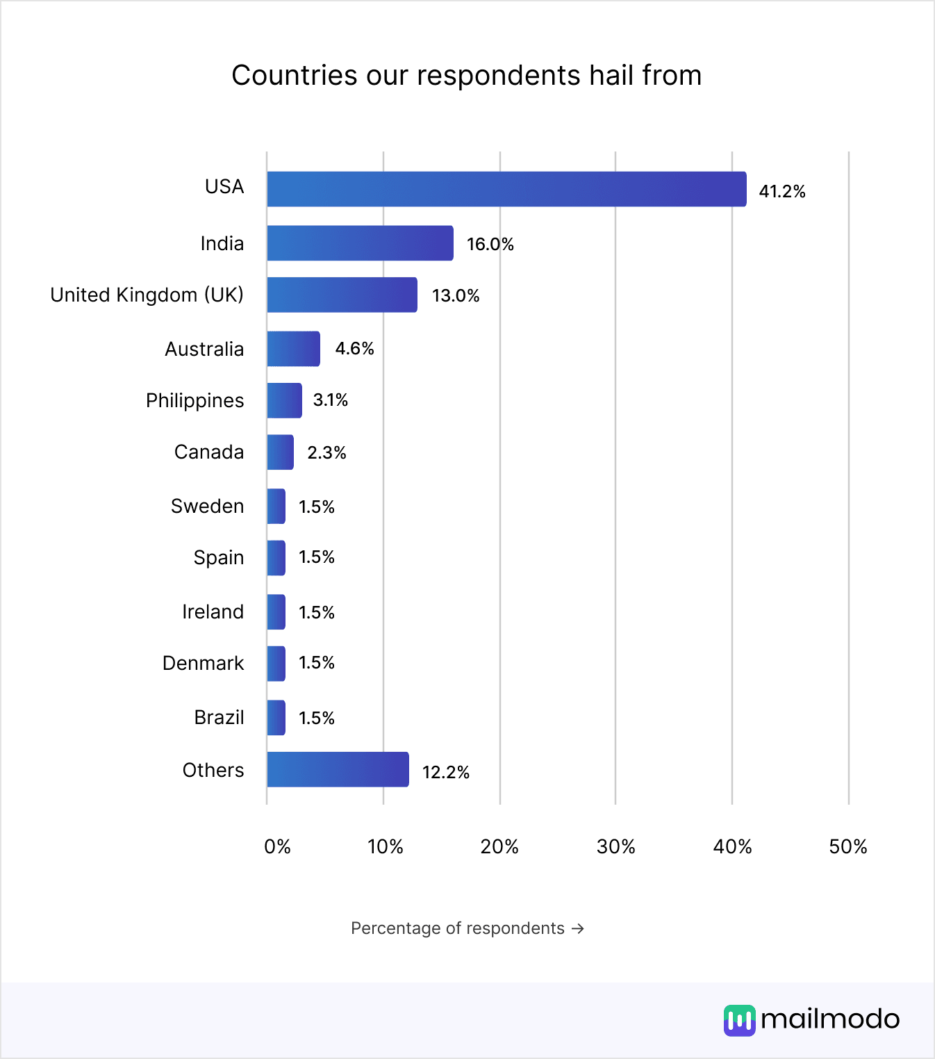 https://res.cloudinary.com/mailmodo/image/upload/v1738134778/strapi/In_which_country_is_your_business_HQ_a86826a894.png