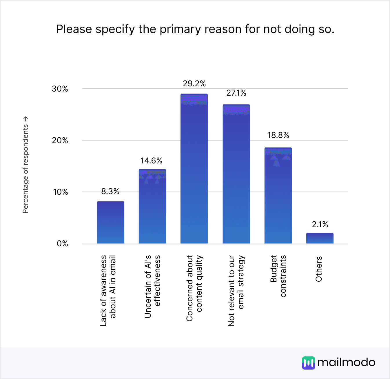 https://res.cloudinary.com/mailmodo/image/upload/v1738134778/strapi/Please_specify_the_primary_reason_for_not_doing_so_Select_all_that_apply_64a5ba0222.png