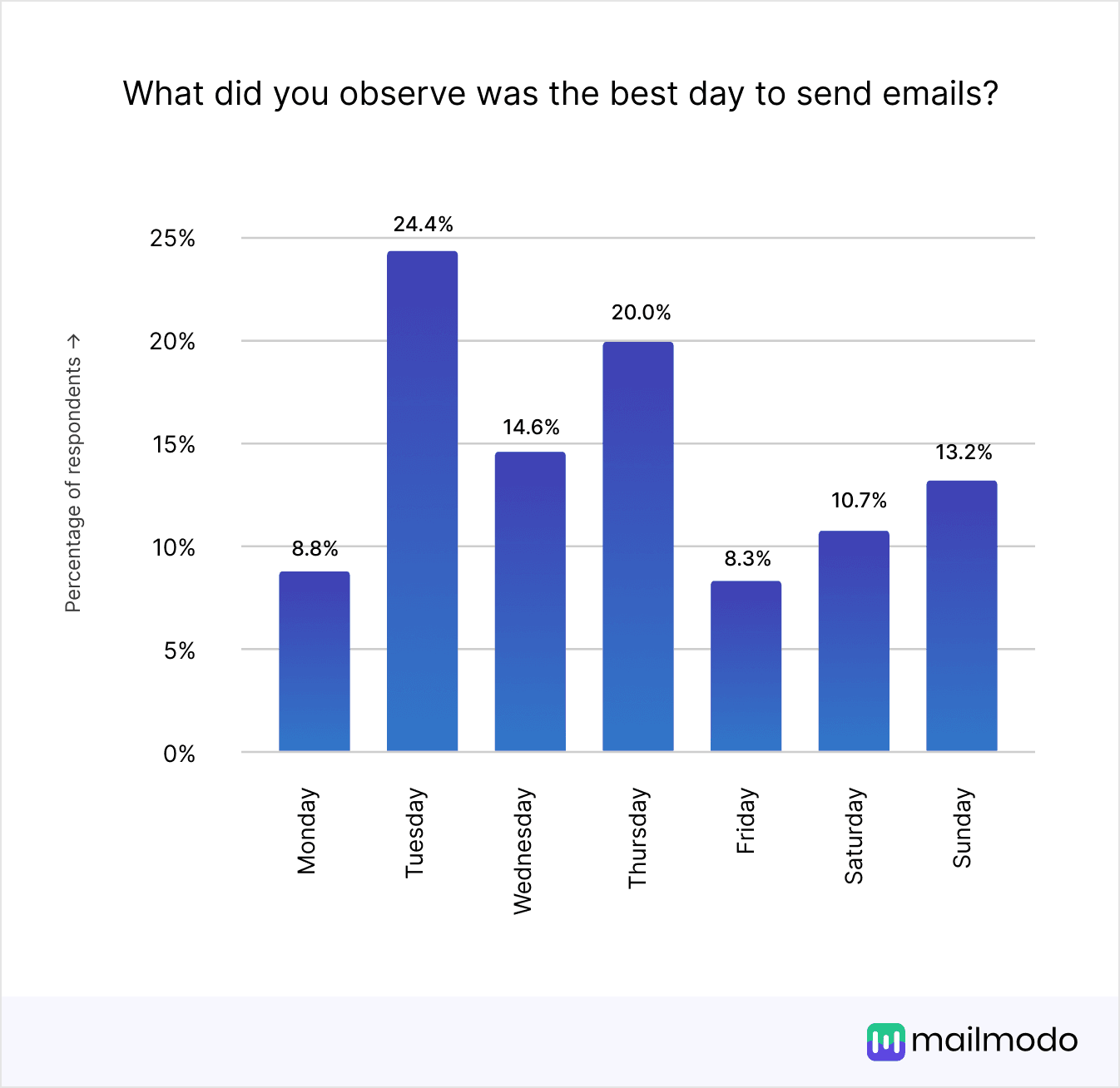 https://res.cloudinary.com/mailmodo/image/upload/v1738134778/strapi/What_did_you_observe_was_the_best_day_to_send_emails_Select_all_that_apply_525c3ac5ea.png