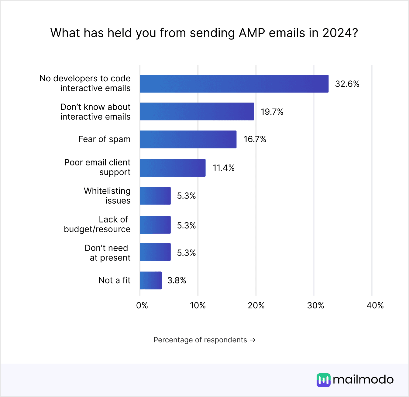 https://res.cloudinary.com/mailmodo/image/upload/v1738134778/strapi/What_has_held_you_from_sending_AMP_emails_in_2024_Select_all_that_apply_8c9313ba8b.png