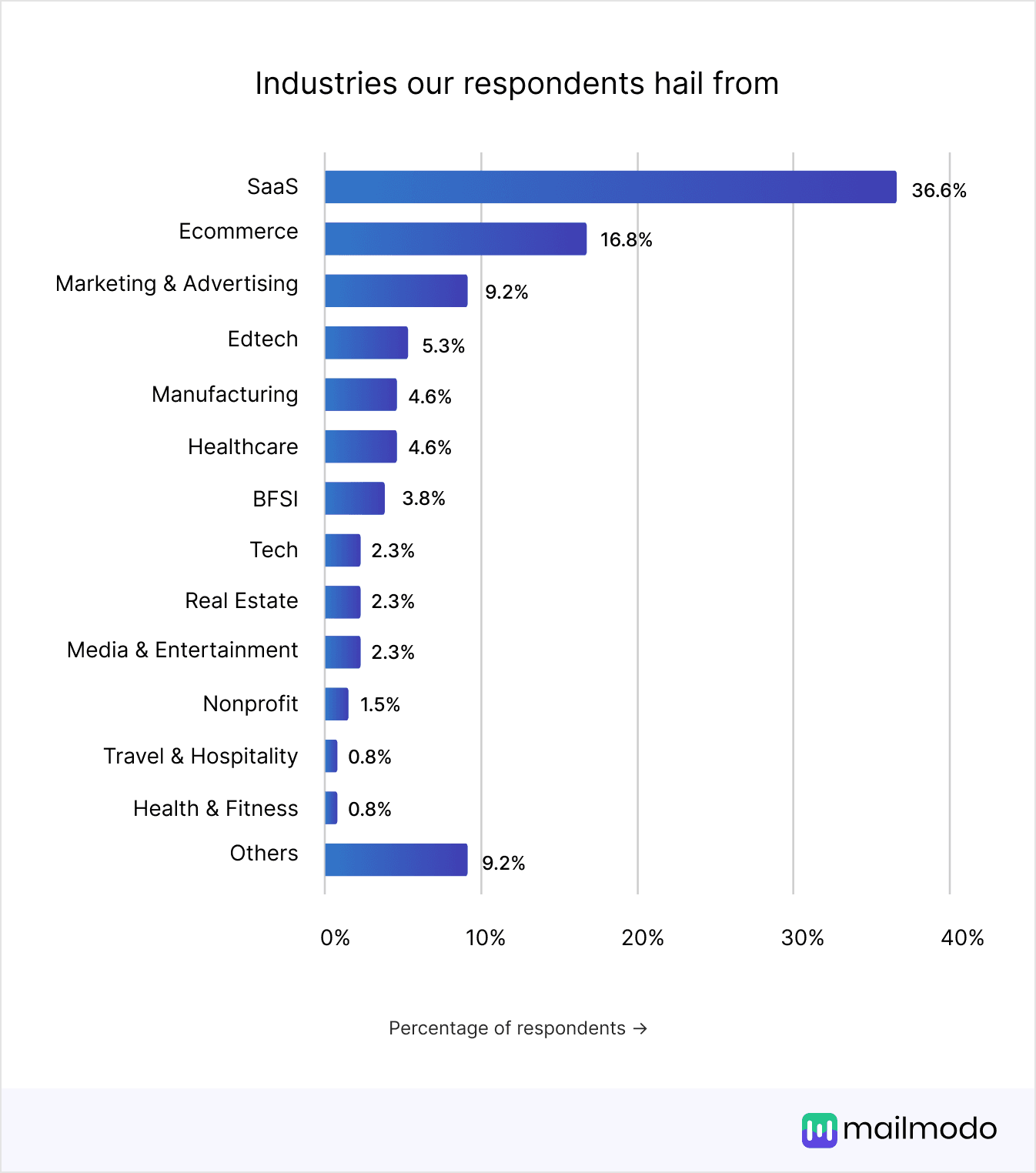 https://res.cloudinary.com/mailmodo/image/upload/v1738134778/strapi/What_industry_do_you_belong_to_2bdbb438e3.png