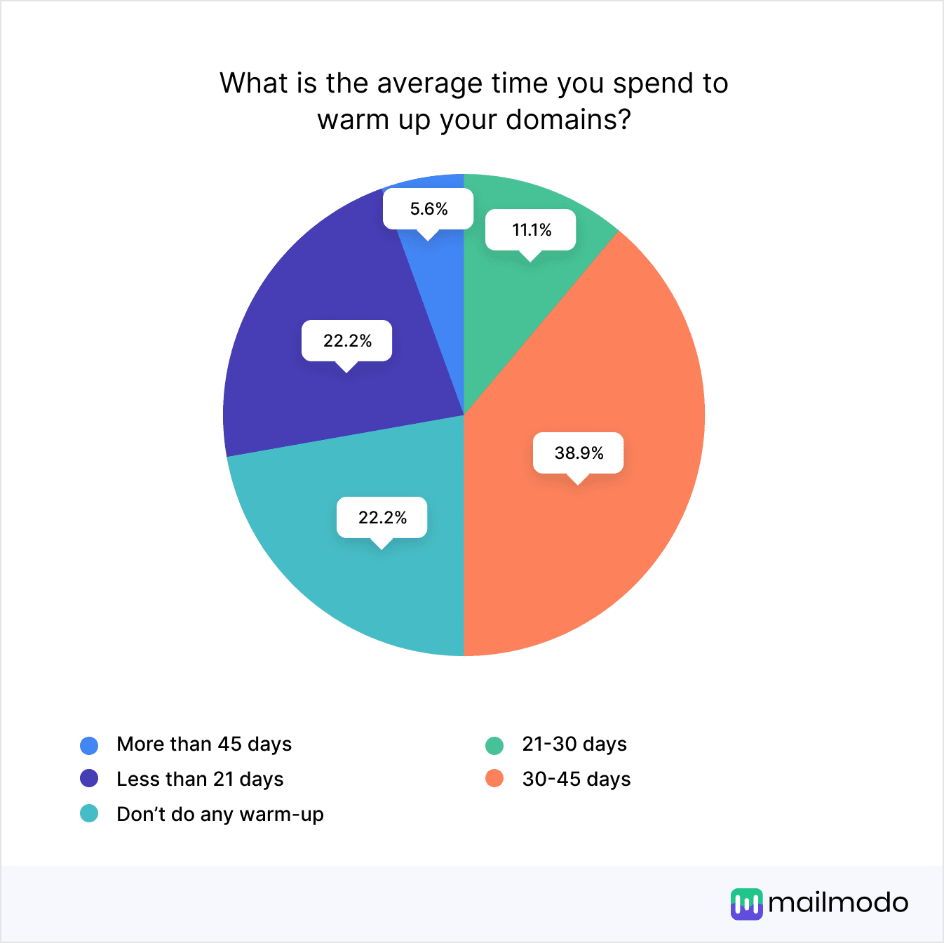 https://res.cloudinary.com/mailmodo/image/upload/v1738134778/strapi/What_is_the_average_time_you_spend_to_warm_up_your_domains_e981433b05.png