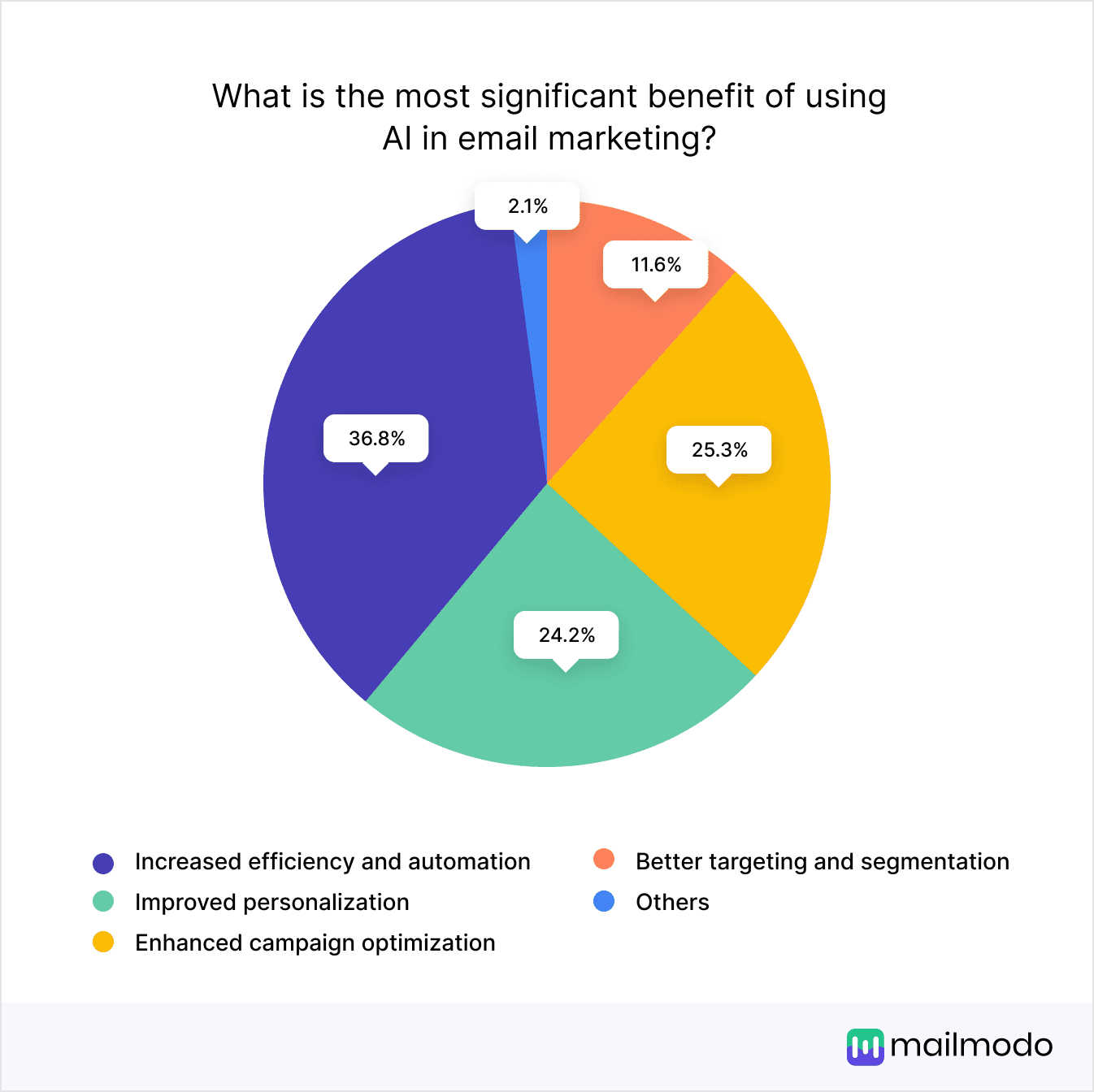 https://res.cloudinary.com/mailmodo/image/upload/v1738134778/strapi/What_is_the_most_significant_benefit_of_using_AI_in_email_marketing_dbb03c629b.png