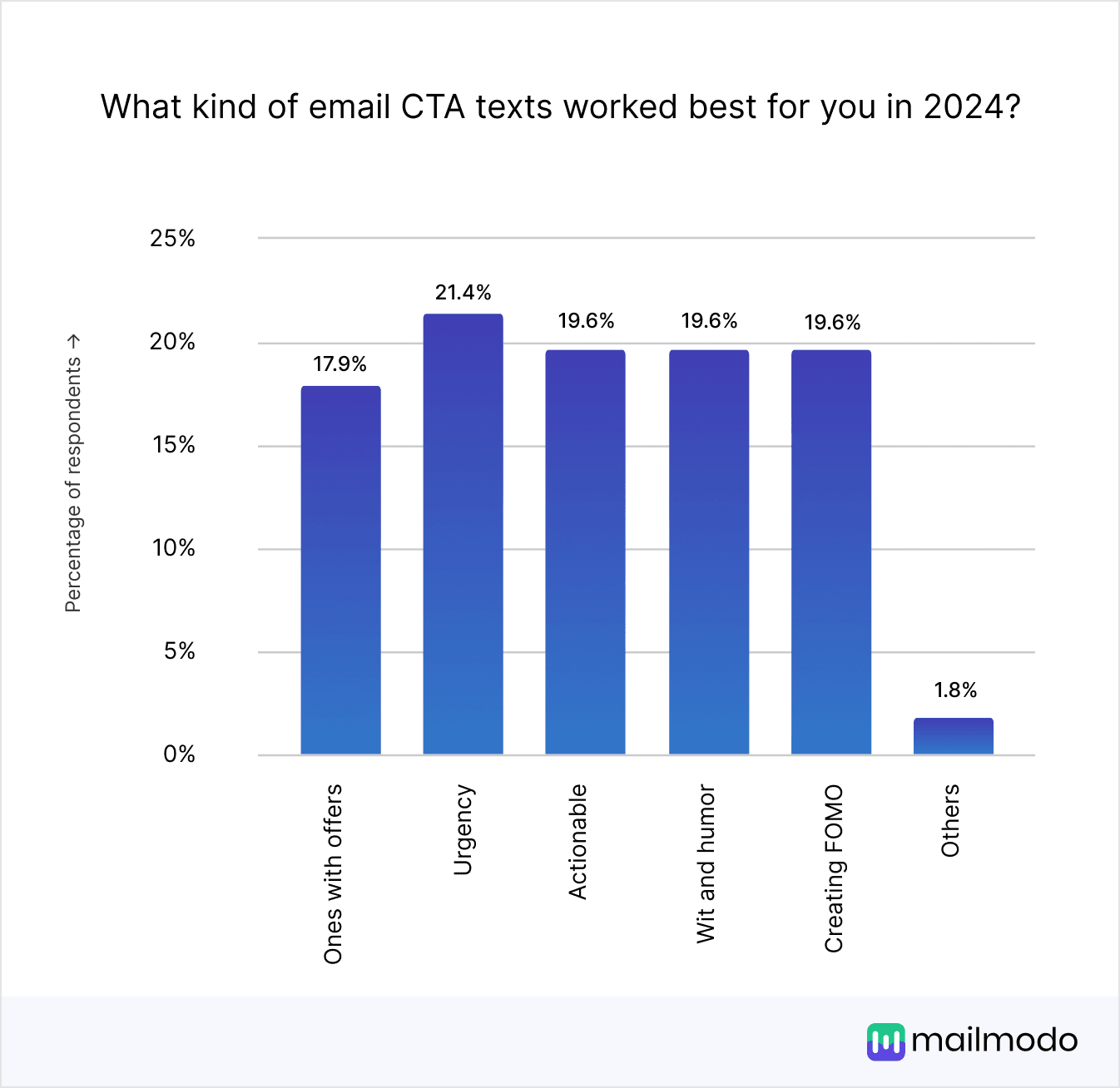 https://res.cloudinary.com/mailmodo/image/upload/v1738134778/strapi/What_kind_of_email_CTA_texts_worked_best_for_you_in_2024_Select_all_that_apply_9eefbd767a.png