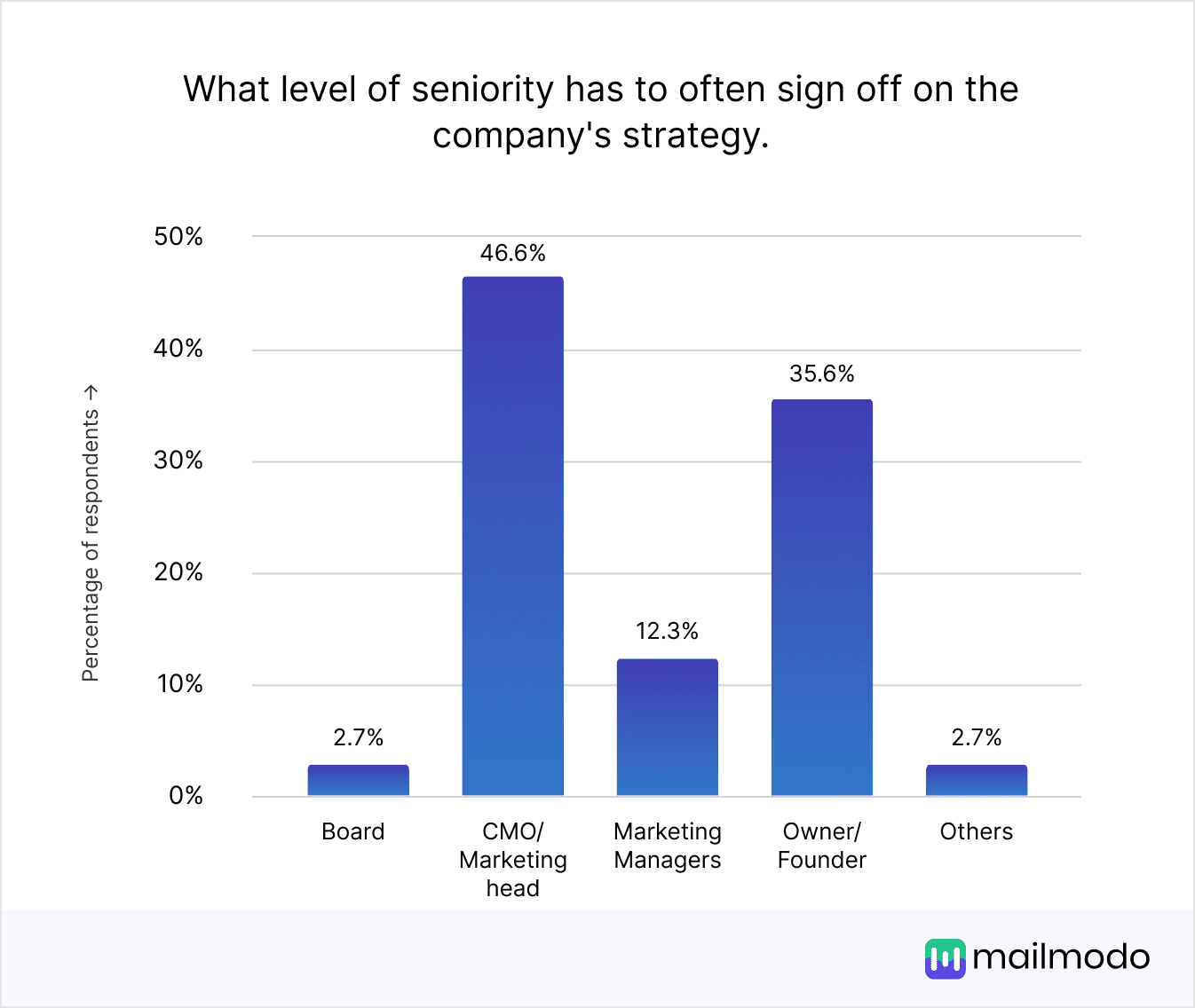 https://res.cloudinary.com/mailmodo/image/upload/v1738134778/strapi/What_level_of_seniority_has_to_often_sign_off_on_the_company_s_strategy_1_2392c65b3a.png