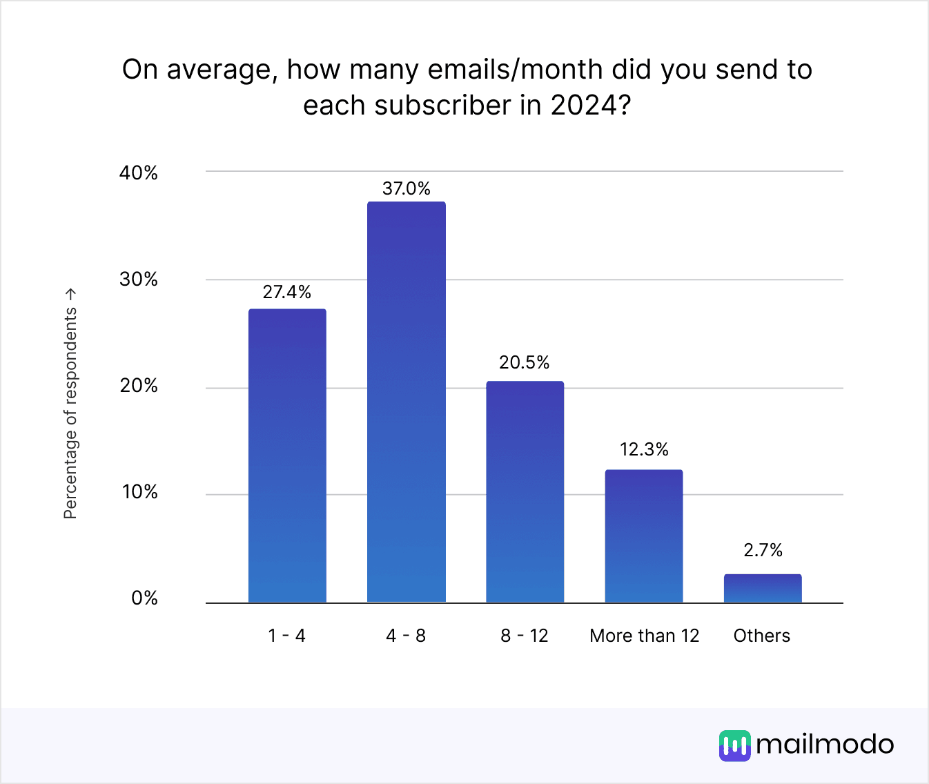 https://res.cloudinary.com/mailmodo/image/upload/v1738134778/strapi/What_level_of_seniority_has_to_often_sign_off_on_the_company_s_strategy_fac229c539.png
