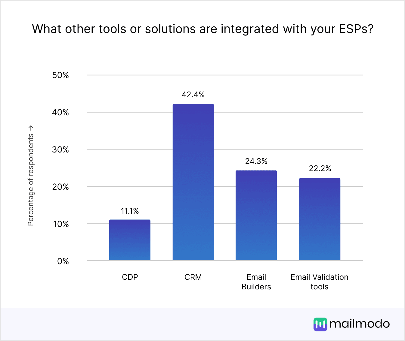 https://res.cloudinary.com/mailmodo/image/upload/v1738134778/strapi/What_other_tools_or_solutions_are_integrated_with_your_ES_Ps_Select_all_that_apply_f9db9cfce5.png