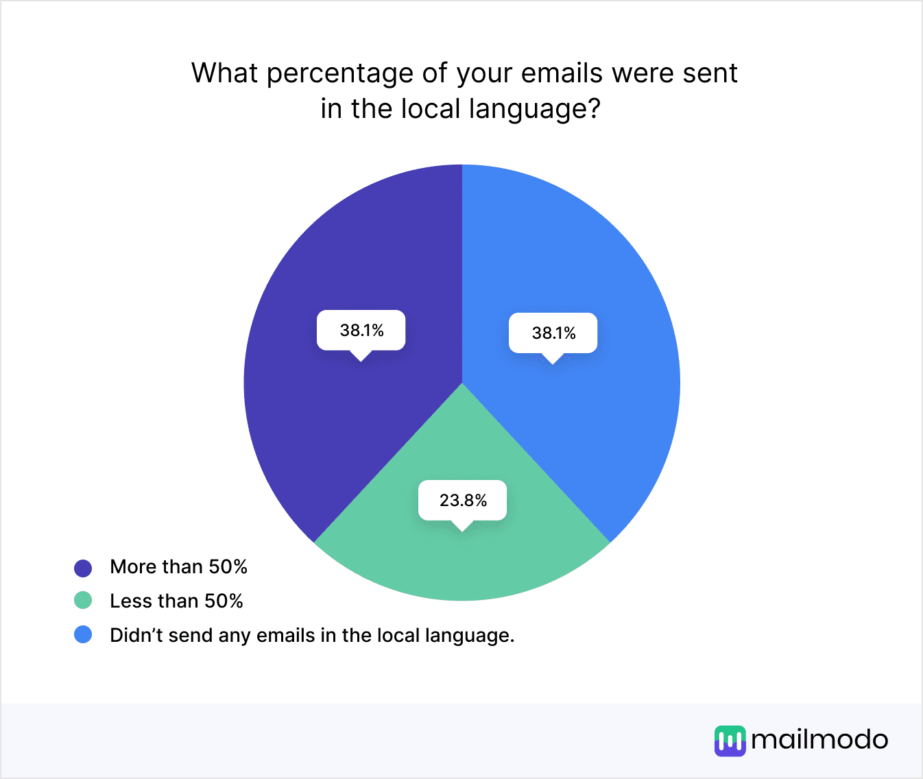 https://res.cloudinary.com/mailmodo/image/upload/v1738134778/strapi/What_percentage_of_your_emails_were_sent_in_the_local_language_19ad0a97b0.png