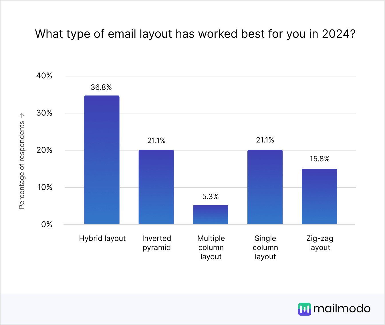 https://res.cloudinary.com/mailmodo/image/upload/v1738134778/strapi/What_type_of_email_layout_has_worked_best_for_you_in_2024_7f626b1566.png