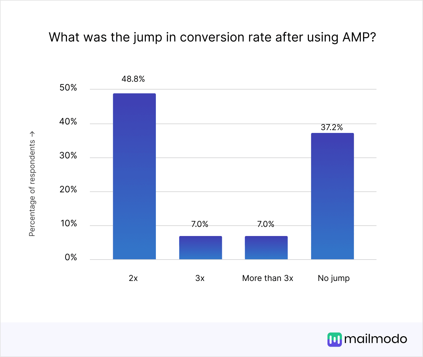 https://res.cloudinary.com/mailmodo/image/upload/v1738134778/strapi/What_was_the_jump_in_conversion_rate_after_using_AMP_f3037bebdc.png