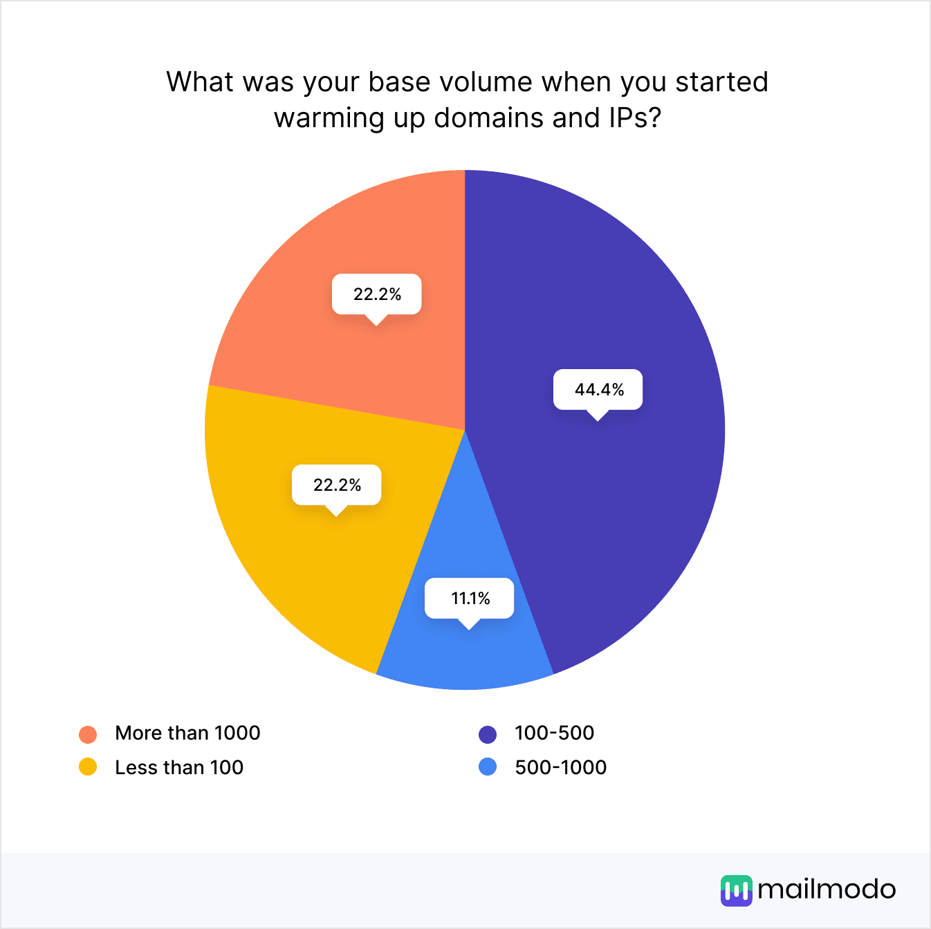 https://res.cloudinary.com/mailmodo/image/upload/v1738134778/strapi/What_was_your_base_volume_when_you_started_warming_up_domains_and_I_Ps_d3b07ad355.png