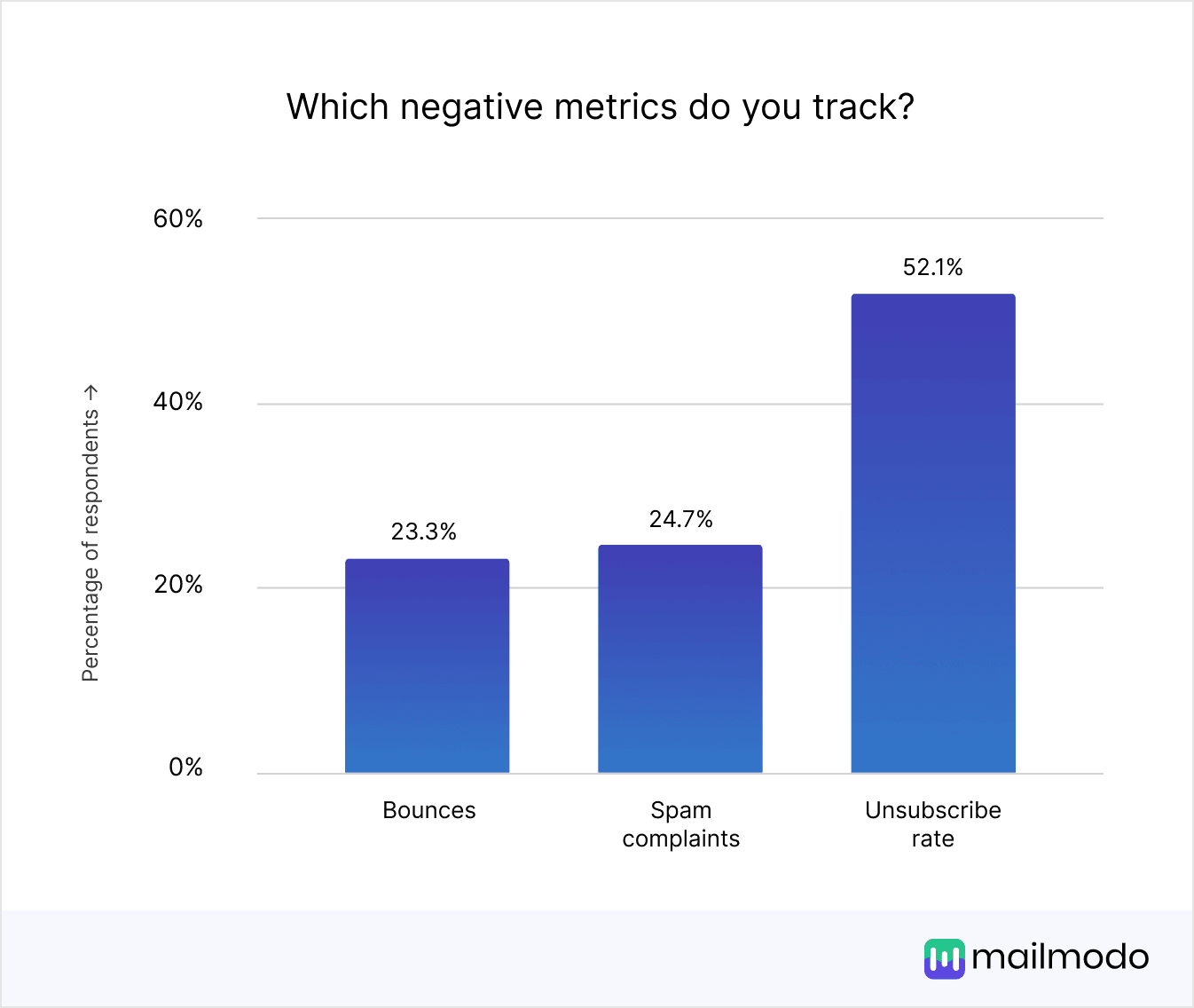 https://res.cloudinary.com/mailmodo/image/upload/v1738134778/strapi/Which_negative_metrics_do_you_track_7c0e9ab072.png