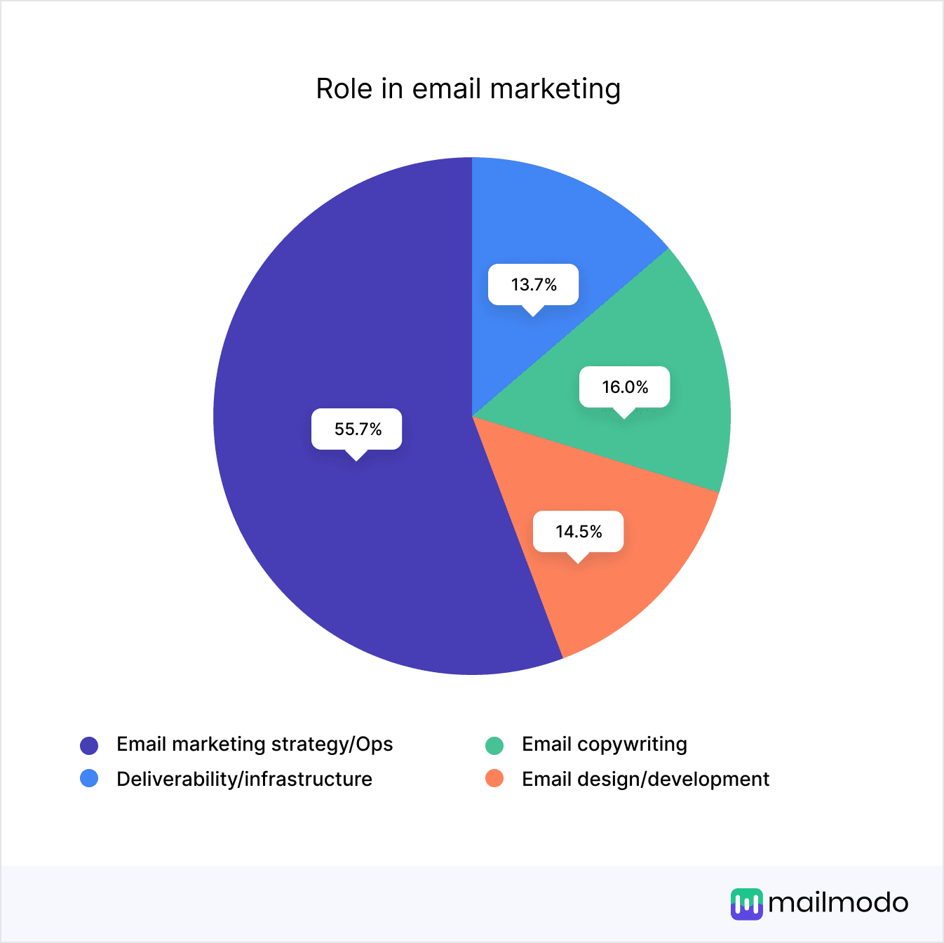 https://res.cloudinary.com/mailmodo/image/upload/v1738134778/strapi/Which_of_the_following_is_your_role_in_email_marketing_d6362c0293.png