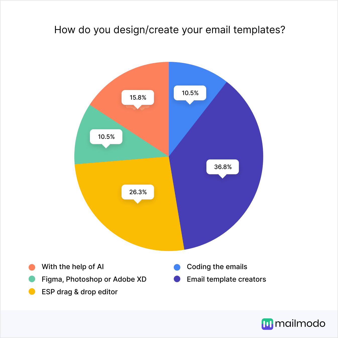 https://res.cloudinary.com/mailmodo/image/upload/v1738134778/strapi/create_your_email_templates_2655465c26.png