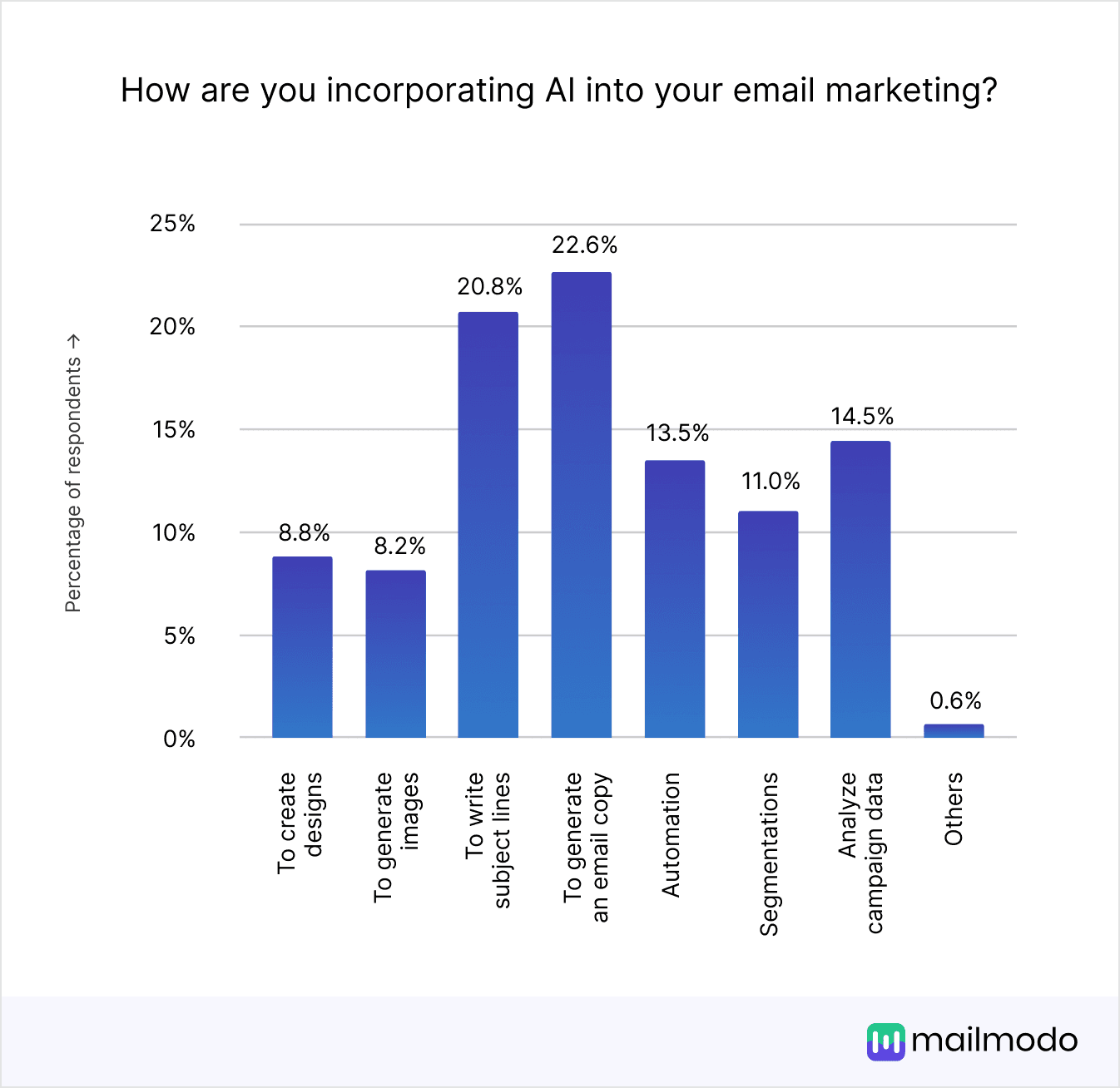 https://res.cloudinary.com/mailmodo/image/upload/v1738134779/strapi/How_are_you_incorporating_AI_into_your_email_marketing_547b299a97.png