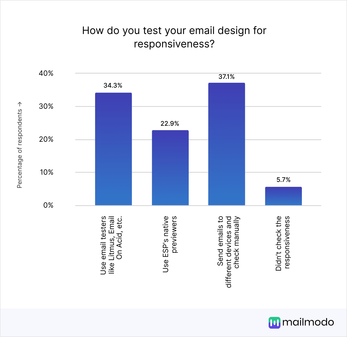 https://res.cloudinary.com/mailmodo/image/upload/v1738134779/strapi/How_do_you_test_your_email_design_for_responsiveness_Select_all_that_apply_2e3d2484d6.png