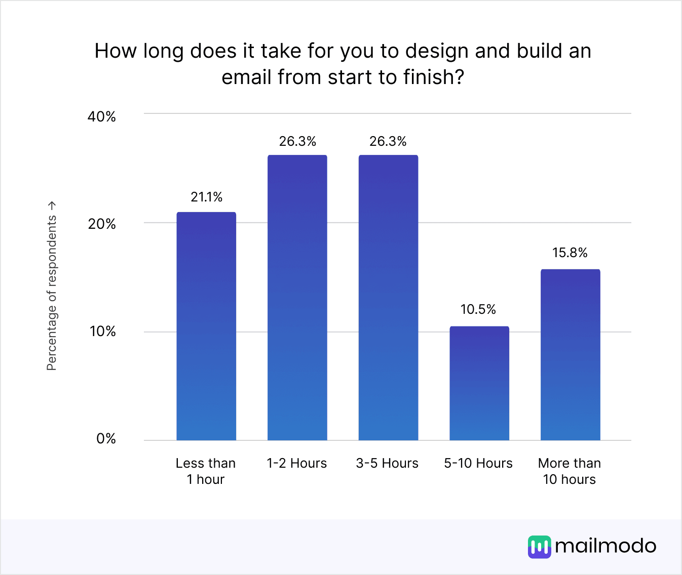 https://res.cloudinary.com/mailmodo/image/upload/v1738134779/strapi/How_long_does_it_take_for_you_to_design_and_build_an_email_from_start_to_finish_a1e6abf303.png