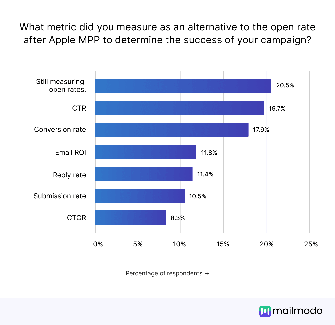 https://res.cloudinary.com/mailmodo/image/upload/v1738134779/strapi/What_metric_did_you_measure_as_an_alternative_to_the_open_rate_after_6ec7cdb15e.png