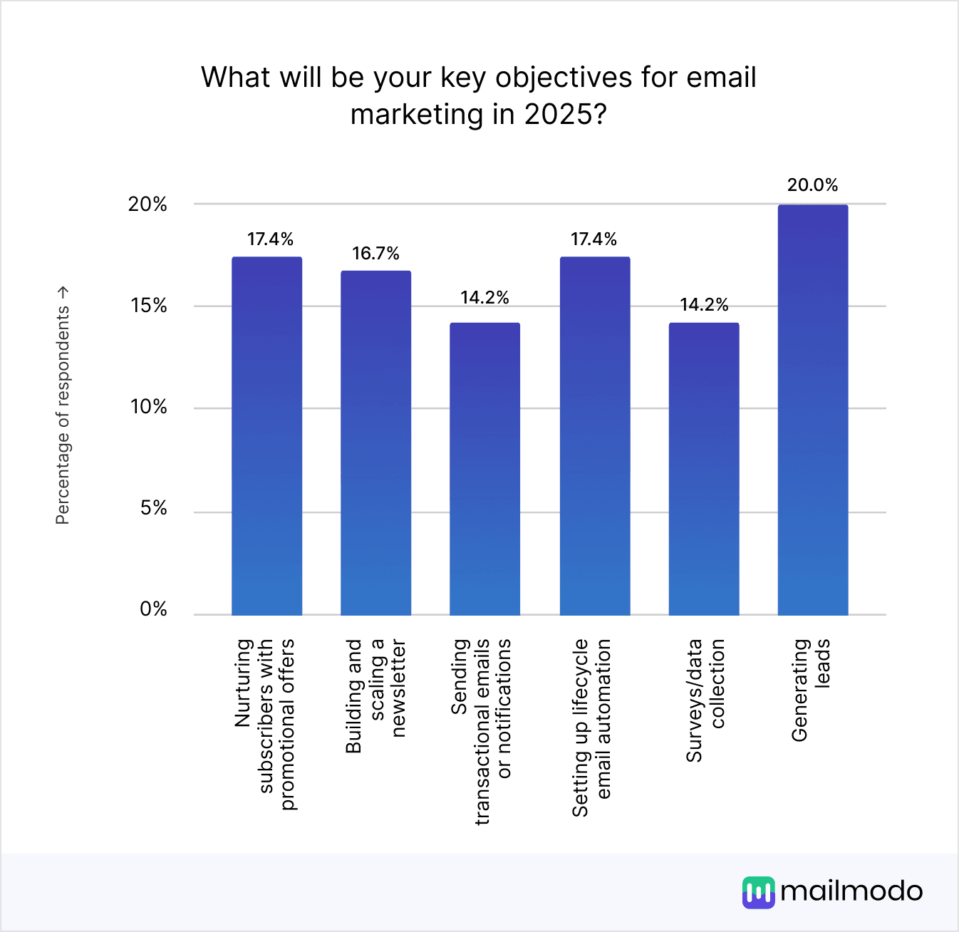 https://res.cloudinary.com/mailmodo/image/upload/v1738134779/strapi/What_will_be_your_key_objectives_for_email_marketing_in_2025_2765a2a5b8.png