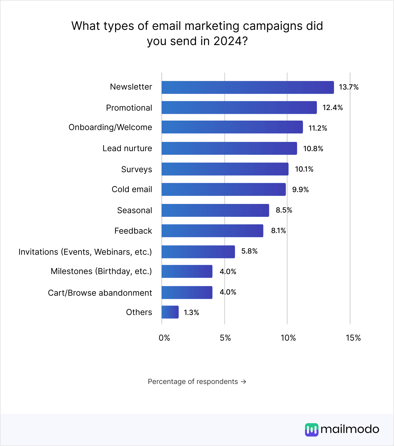 https://res.cloudinary.com/mailmodo/image/upload/v1738134780/strapi/What_types_of_email_marketing_campaigns_did_you_send_in_2024_Select_all_that_apply_f6d9ea11f1.png