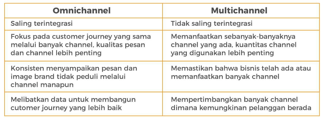 omnichannel vs multichannel