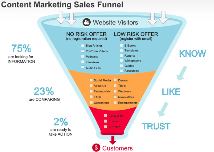 Content Mapping Berdasarkan Customer Journey