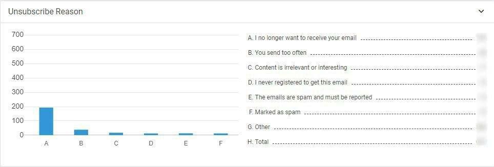 (unsubscribe reason)