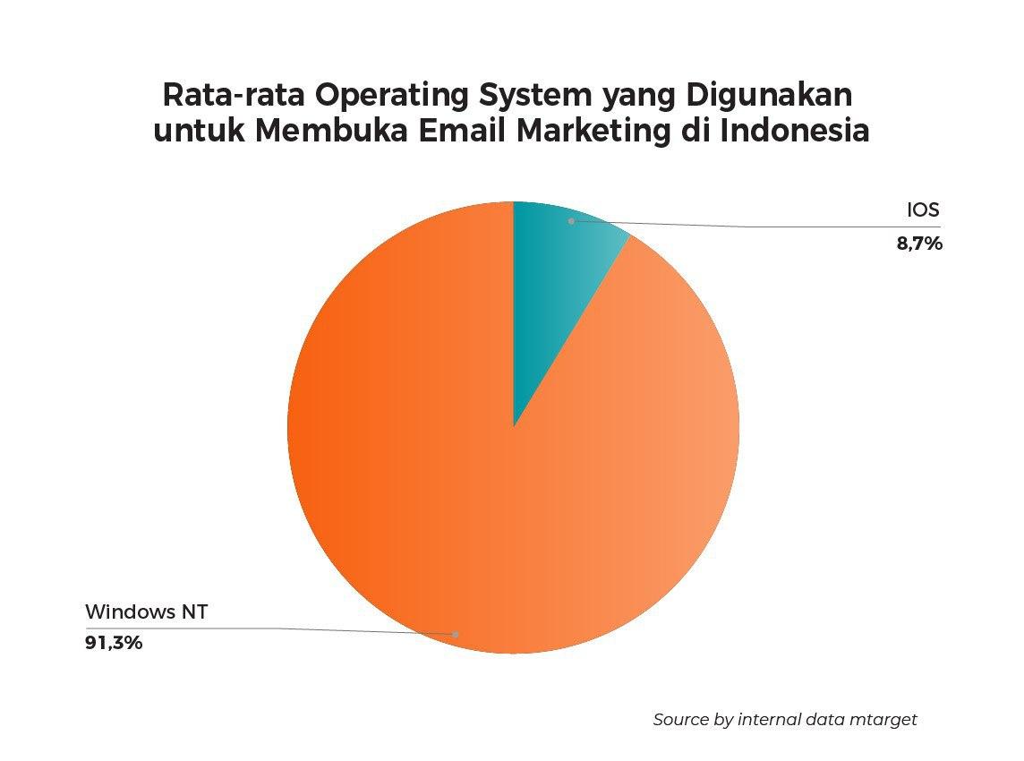 (Operating System yang digunakan untuk membuka email marketing)